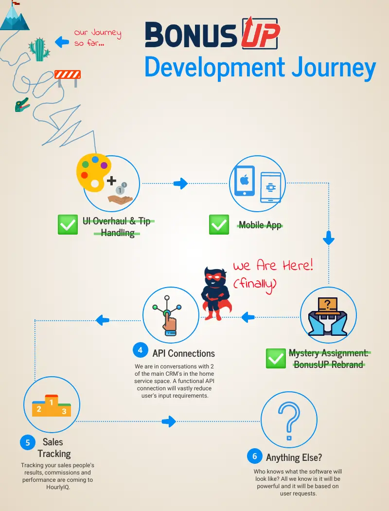 This is the development roadmap for our performance pay bonus software.